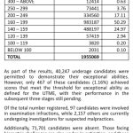 STATISTICAL ANALYSIS OF 2025 RESULT