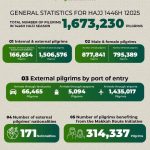 General Statistics for Hajj 1446H (2025)