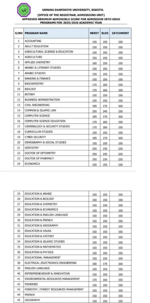 Usmanu Danfodio University Sokoto cut off mark for 2025/2026 Admission 8 Usmanu Danfodio University Sokoto cut off mark for 2025/2026 Admission
